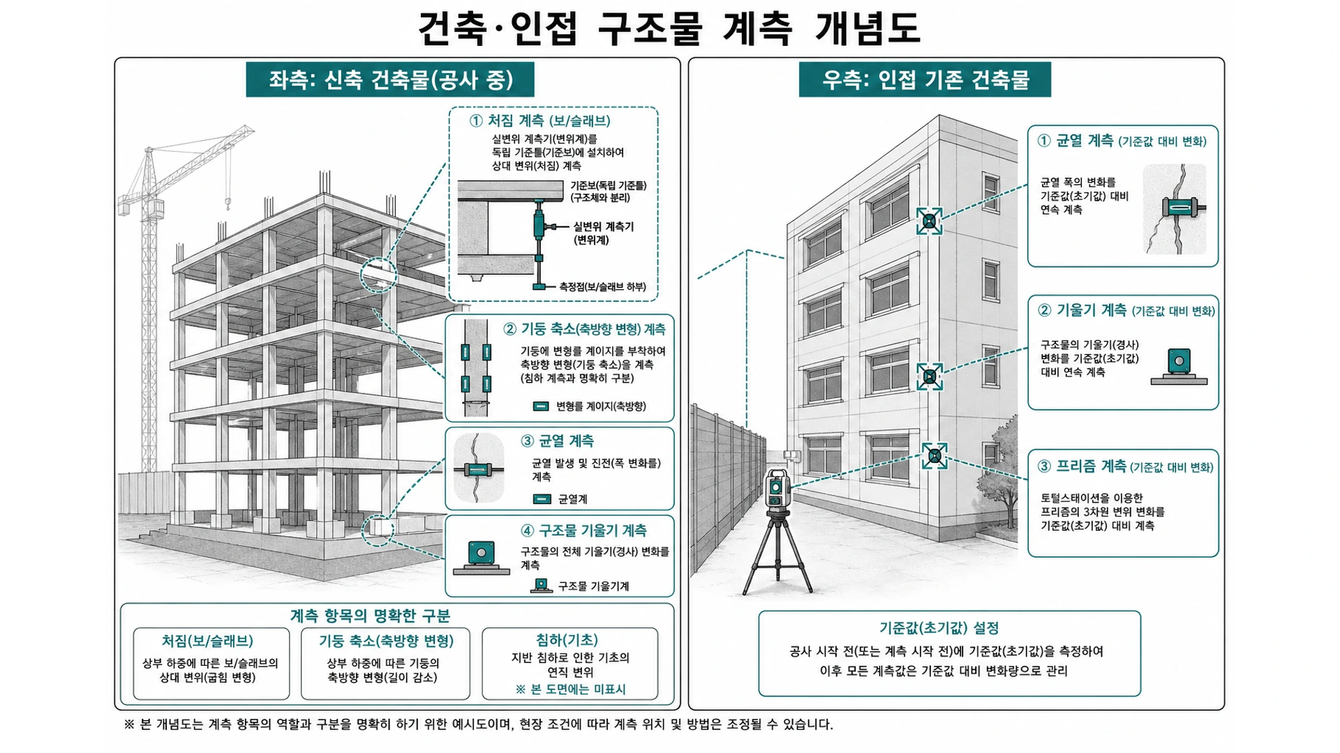 건축 인접 구조물 계측 개념도 - 신축 골조 변형률계 처짐계 균열계 인접 건물 사전조사 진동계 이벤트 태그