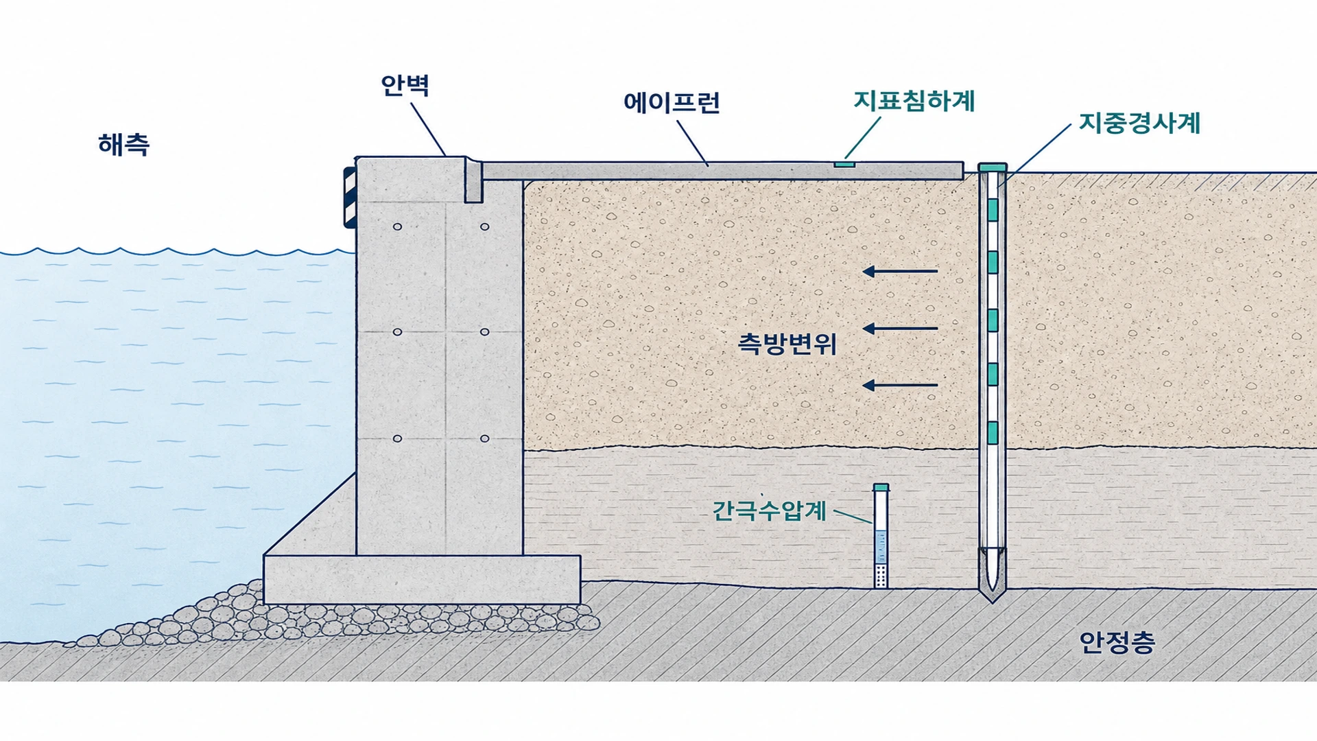 항만 안벽 횡단면에서 육측 지중경사계, 매립형 지표침하 측점, 목적 지층 간극수압계를 표시한 배후지반 계측 개념도