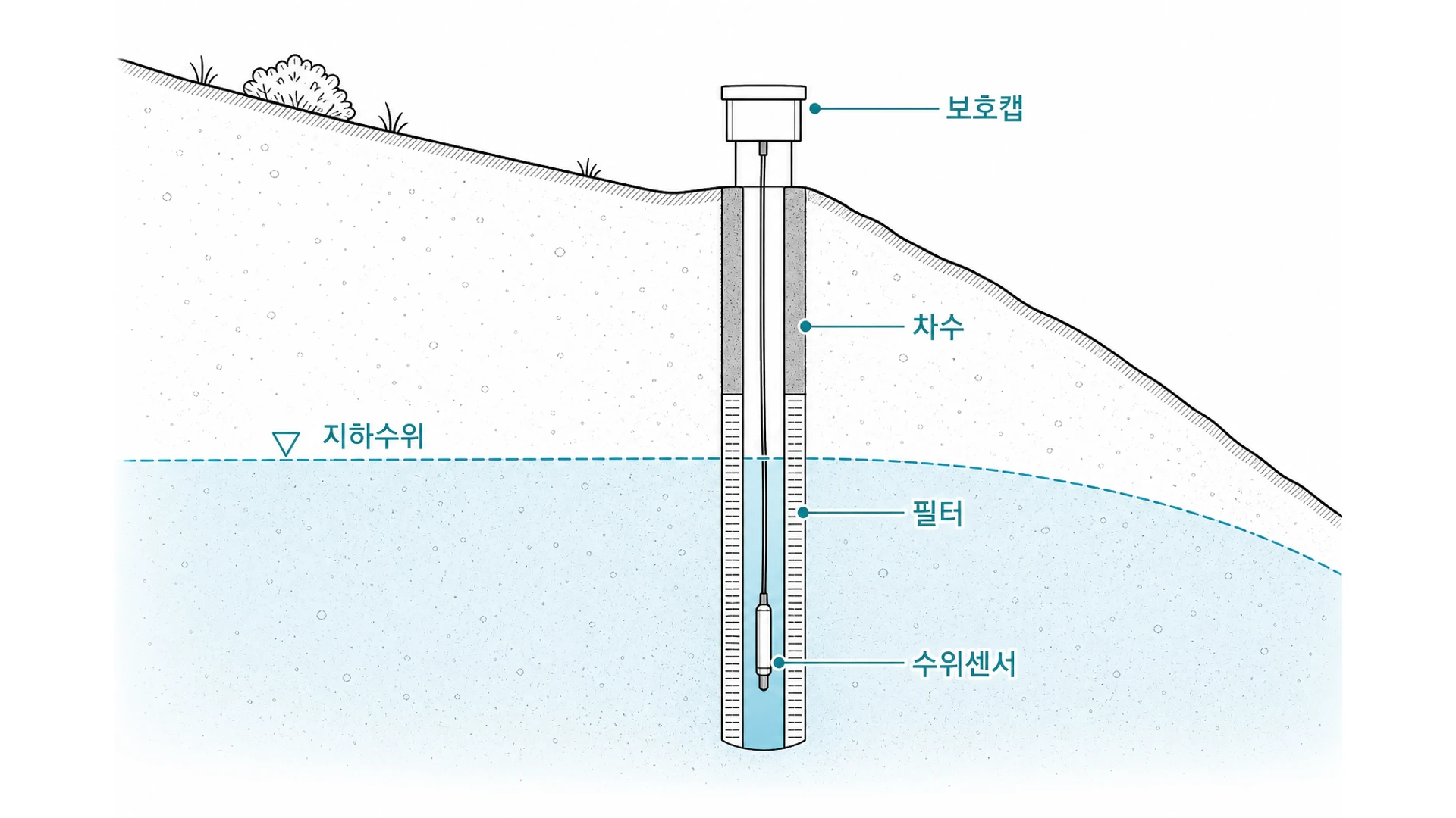 비탈면 관측공 1~2개와 필터 구간, 최저 수위 아래 수위센서, 보호캡을 표시한 개념도