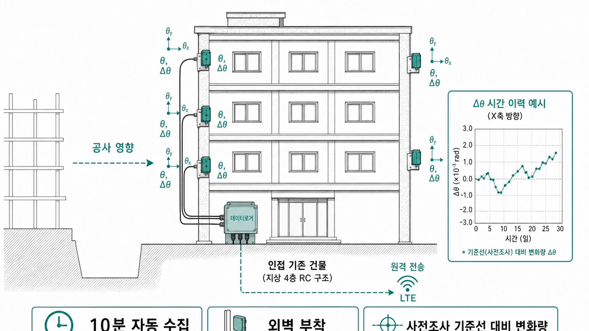 건축·인접 구조물 구조물경사계 개념도 - 인접 기존 건물 외벽 기둥 구조물경사계 θ Δθ 데이터로거 공사 영향
