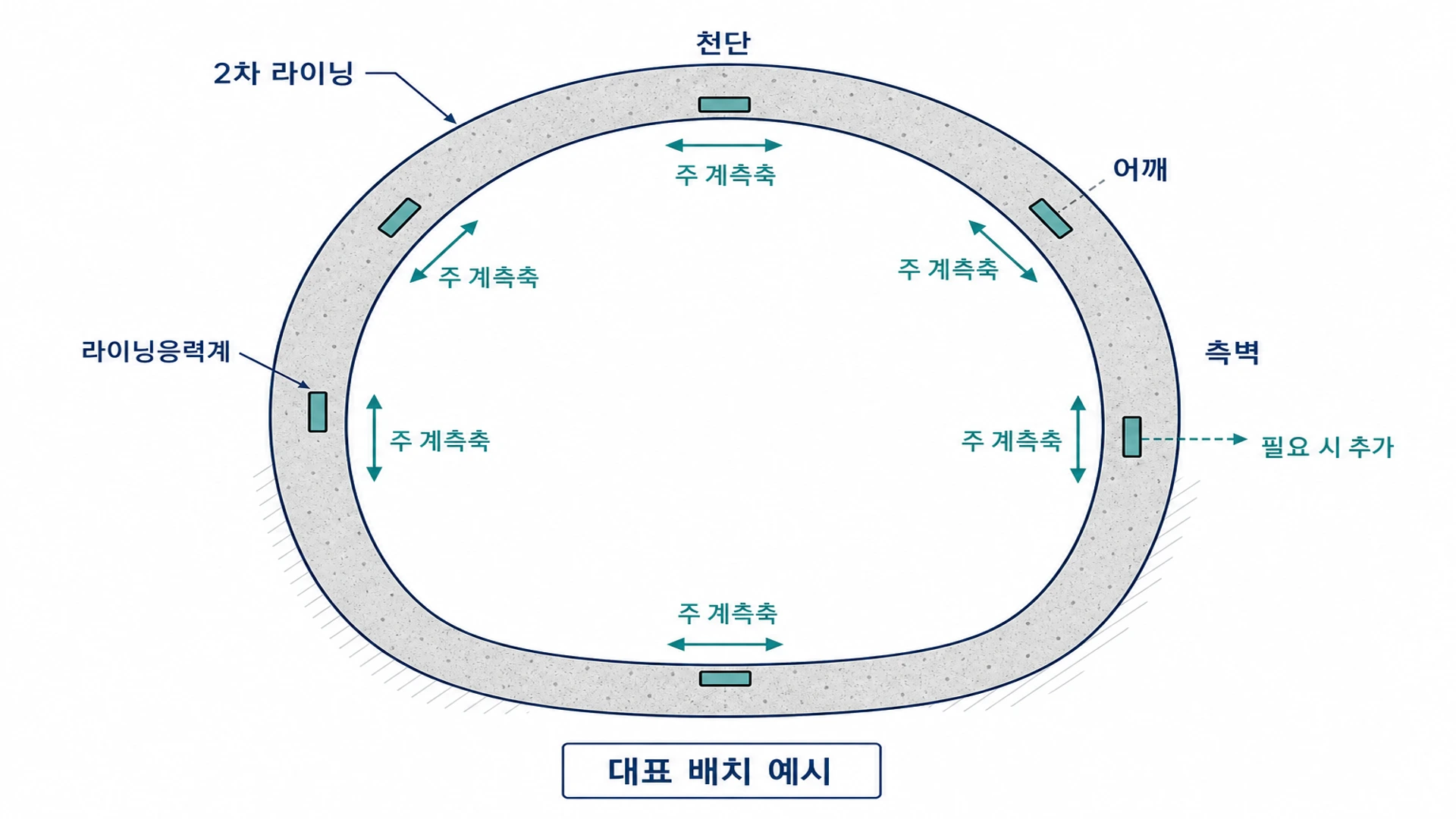 터널 2차 라이닝 천단·어깨·측벽 응력계 배치 개념도