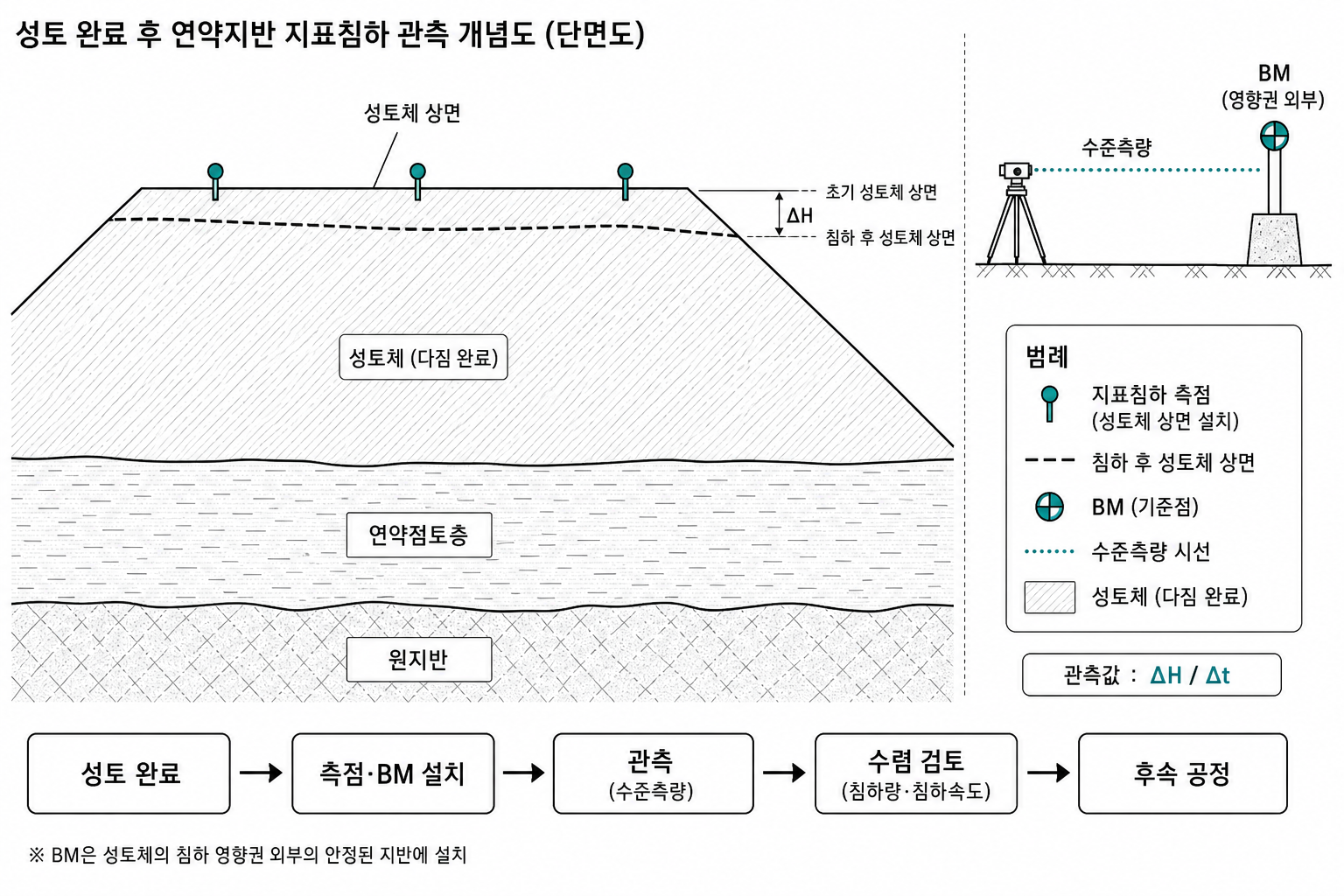연약지반 성토체 상부 지표침하계 - 상면 측점·기준점·수준측량