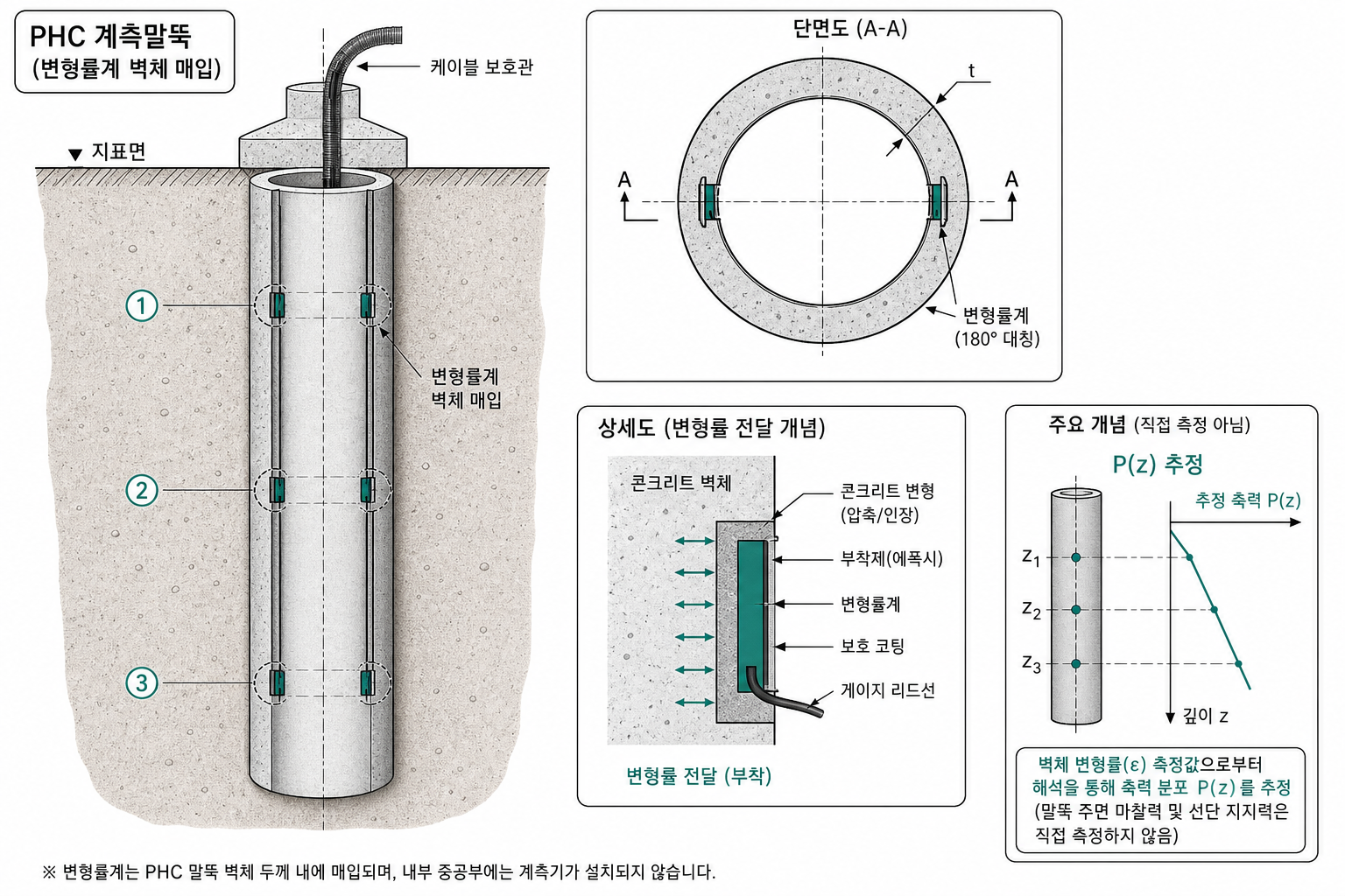 PHC 계측말뚝 벽체 매입 심도별 변형률계·케이블·P(z) 추정 개념도
