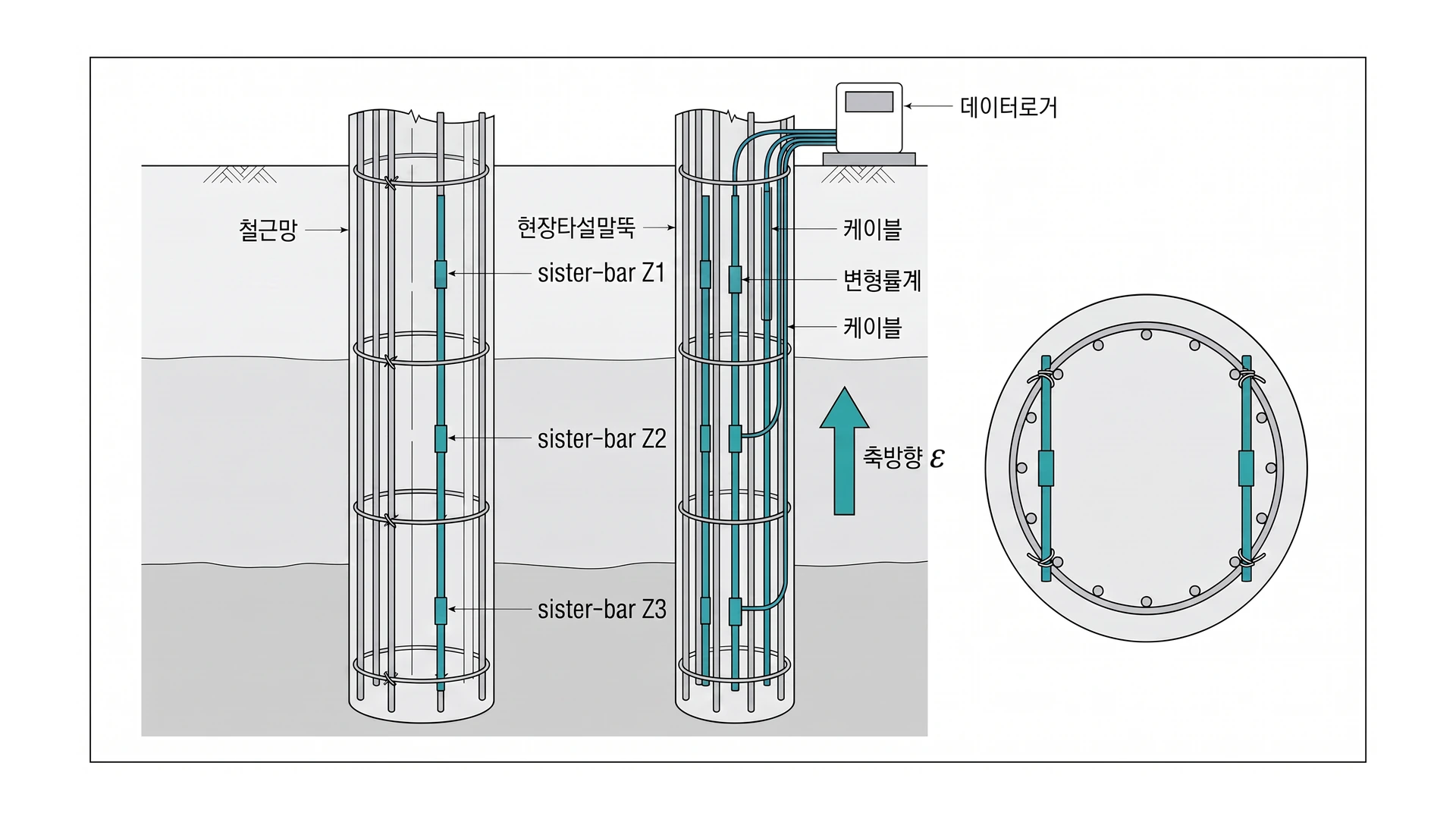 현장타설말뚝 sister-bar 변형률계 - 철근 cage 축방향 결속·Z1/Z2/Z3 깊이대