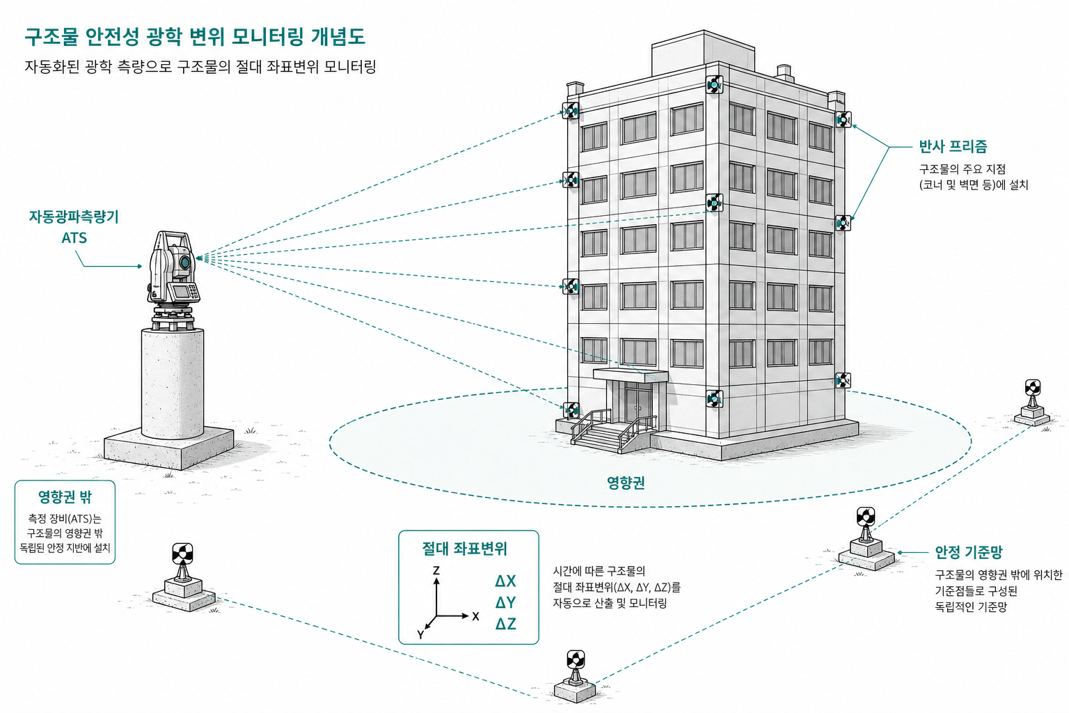 영향권 밖 자동광파기와 구조물 프리즘, 기준망 대비 좌표변화를 표시한 개념도