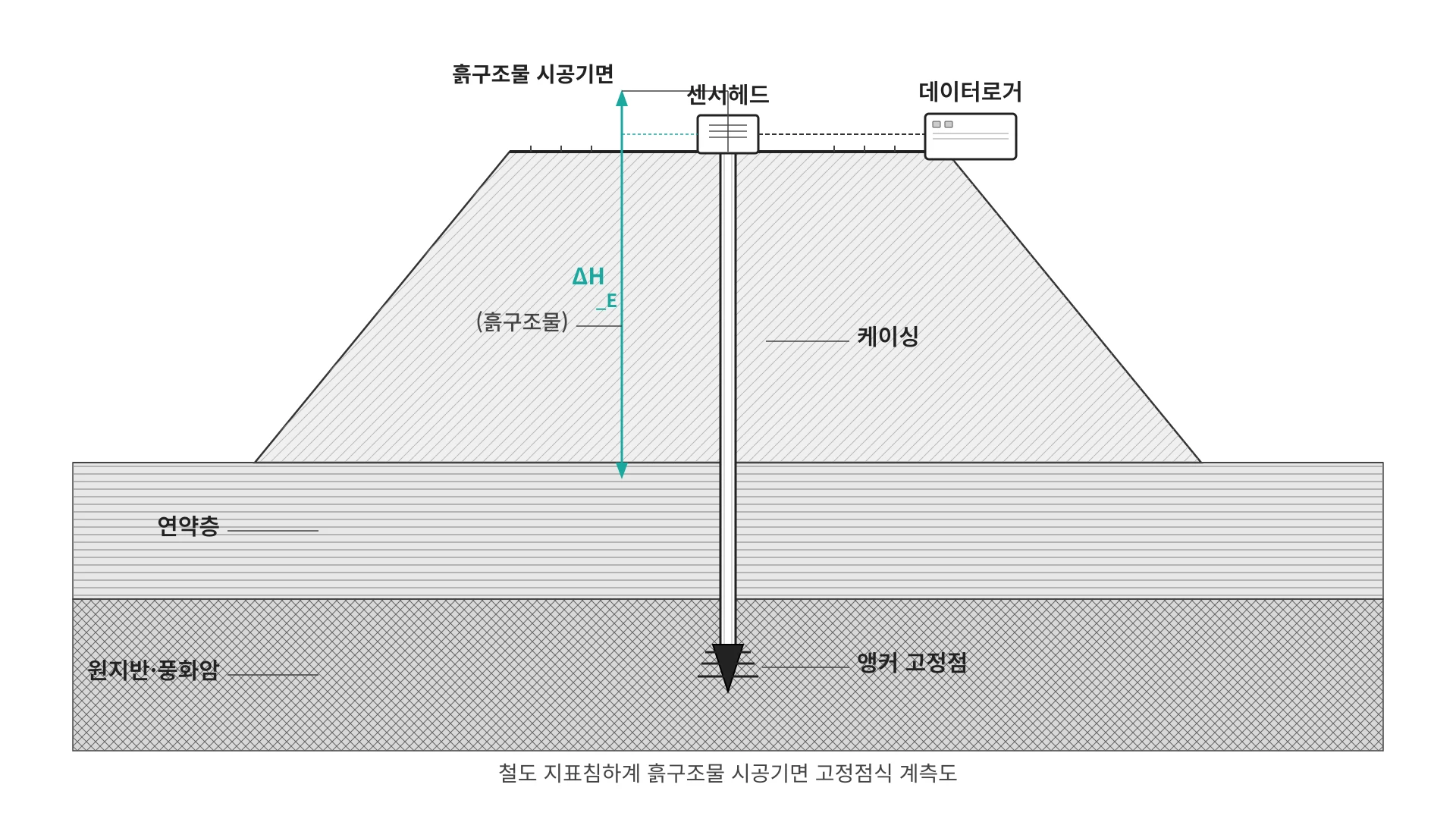 철도 지표침하계 개념도 - 궤도 부설 전 성토체 상면 중앙 지표침하계와 원지반 고정점