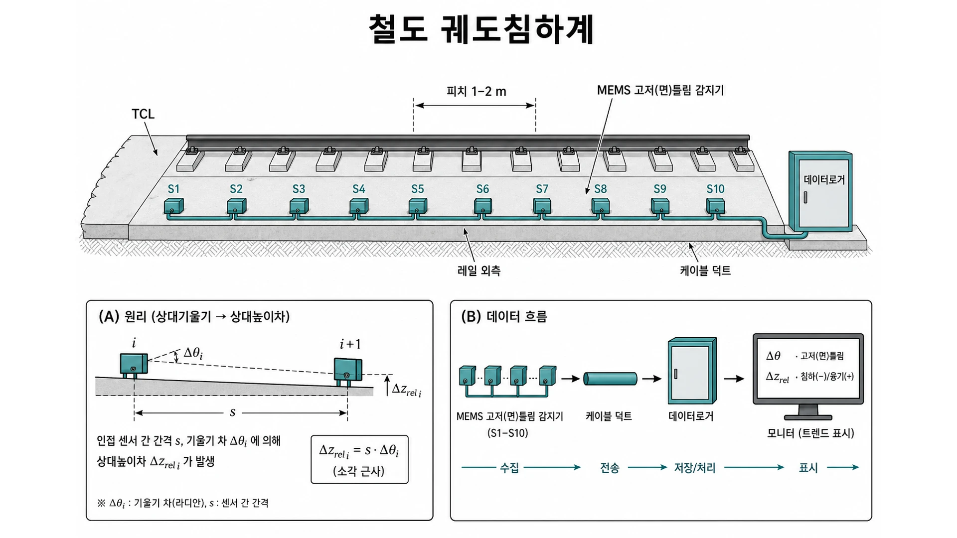 철도 궤도침하계 개념도 - 레일 외측 TCL 상부 MEMS 경사계 연속 배열과 Δθ·Δz_rel