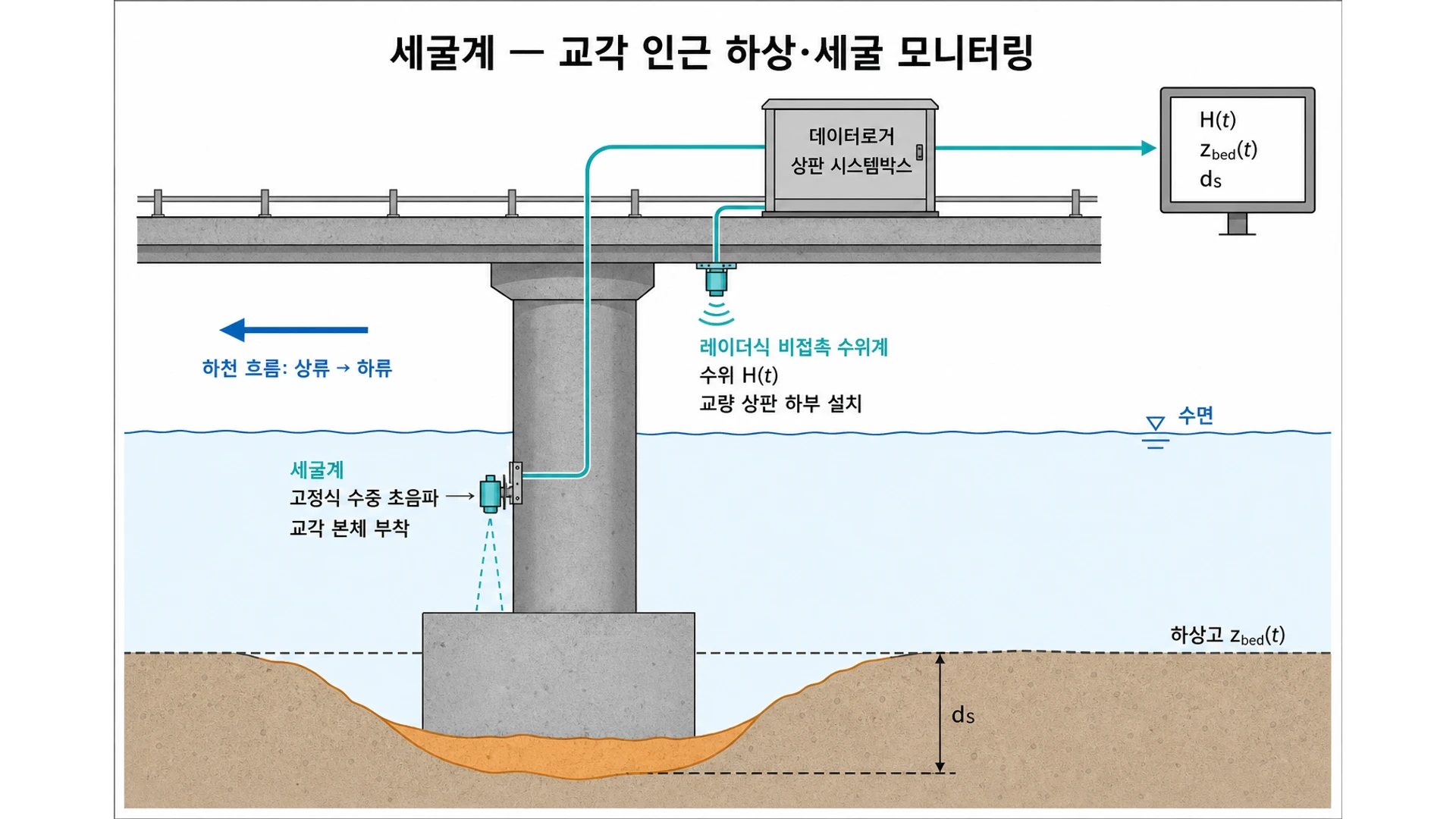 세굴계 개념도 - 교각 본체 고정식 수중 초음파 상판 하부 레이더 수위계 상판 데이터로거 H(t) zbed(t) ds