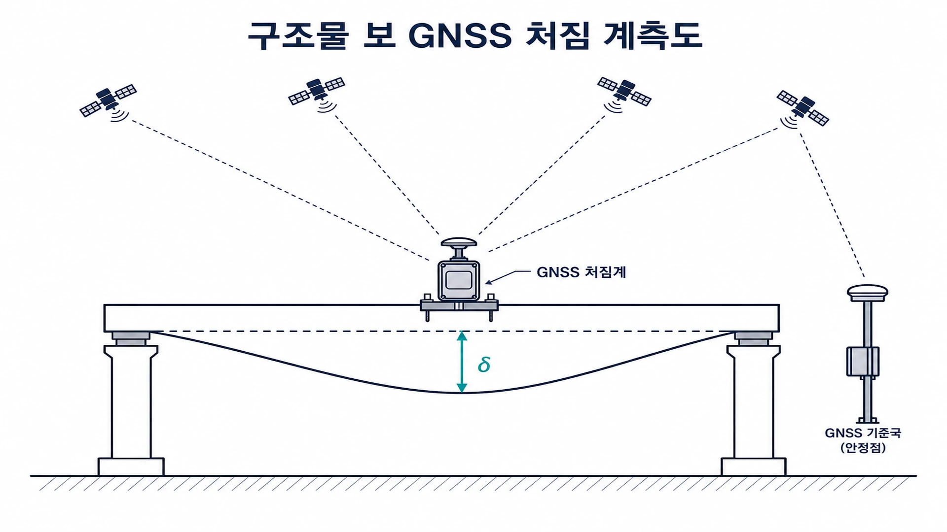 경간 중앙에 고정된 GNSS 변위계 장치와 안정 지반 기준국, 수직 처짐 화살표 δ를 나타낸 입면 개념도