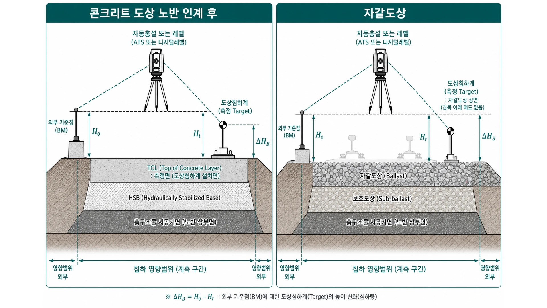 콘크리트 도상 TCL 상단과 자갈도상 상단 측점, 영향권 밖 기준점, 레벨·자동광파기 시준선과 ΔH_B를 표시한 개념도
