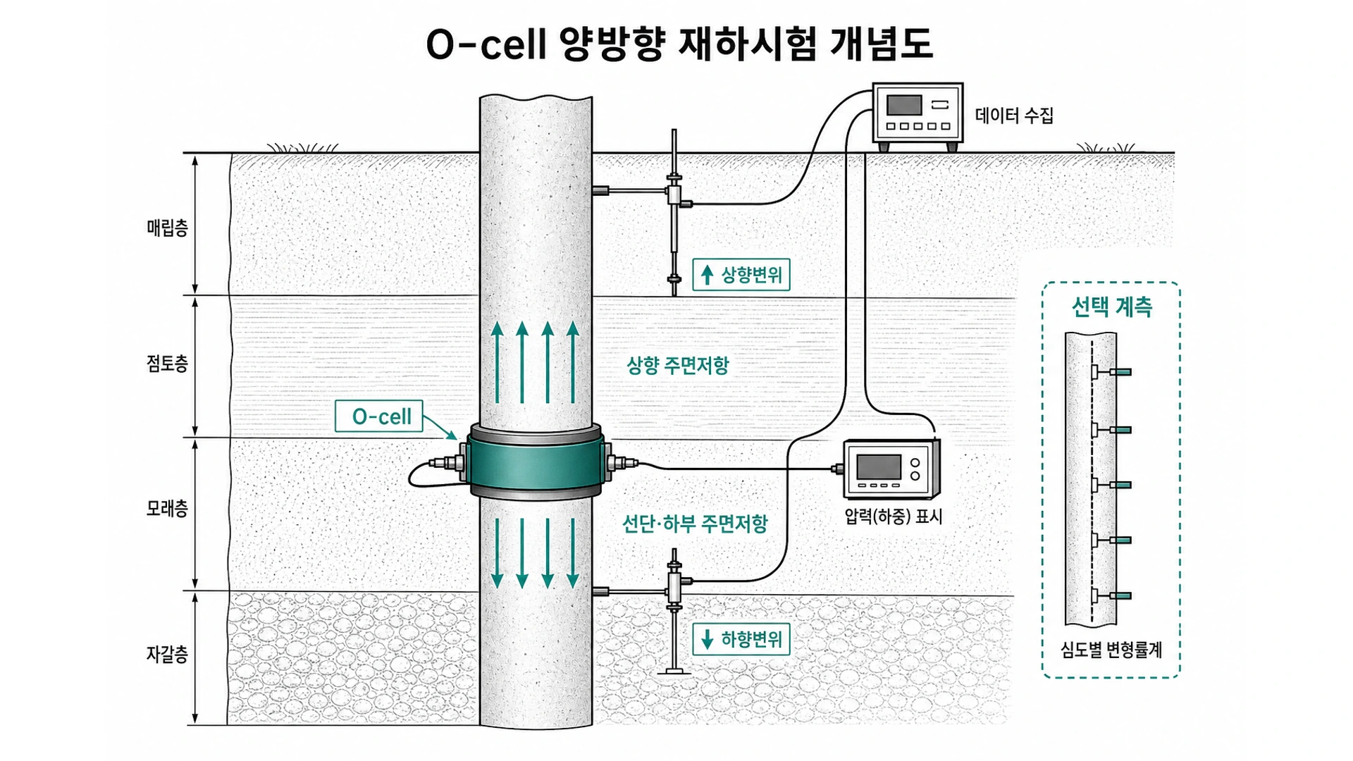 말뚝 내부 설계 심도에 설치된 O-cell이 상향 주면저항과 하향 선단·하부저항을 동시에 동원하고 상·하부 변위와 셀 하중을 계측하는 양방향 재하시험 개념도