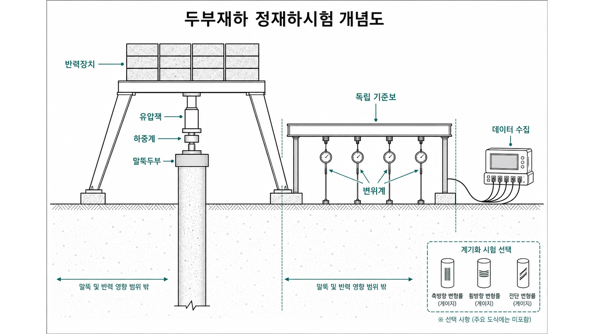 말뚝 두부에서 반력장치 또는 재하중량, 유압잭, 교정 하중계, 복수 두부 변위계, 영향권 밖 독립 기준보와 데이터 수집장치를 나타낸 정재하시험 개념도